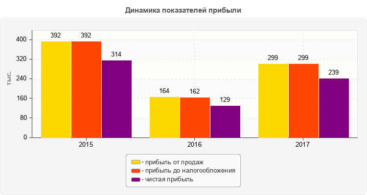 Динамика показателей прибыли