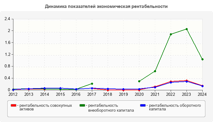 Динамика показателей экономическая рентабельности