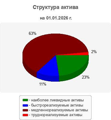 Структура актива