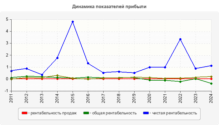 Динамика показателей прибыли