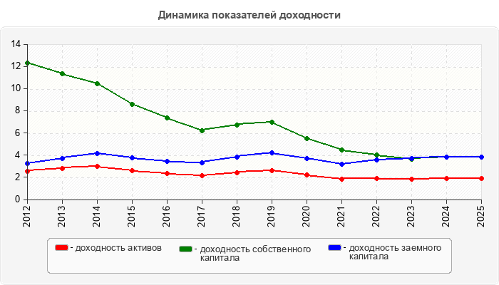 Динамика показателей доходности