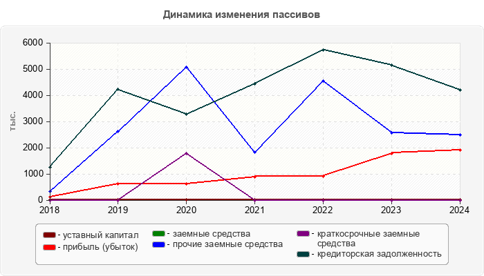 Динамика изменения пассивов