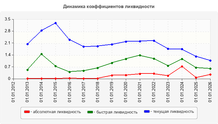 Динамика коэффициентов ликвидности