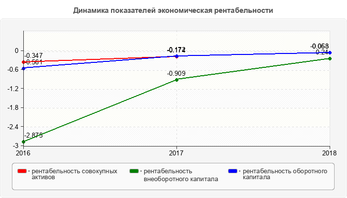 Динамика показателей экономическая рентабельности