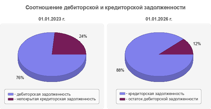 Соотношение дебиторской и кредиторской задолженности