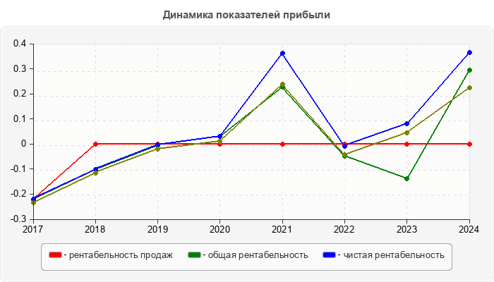 Динамика показателей прибыли