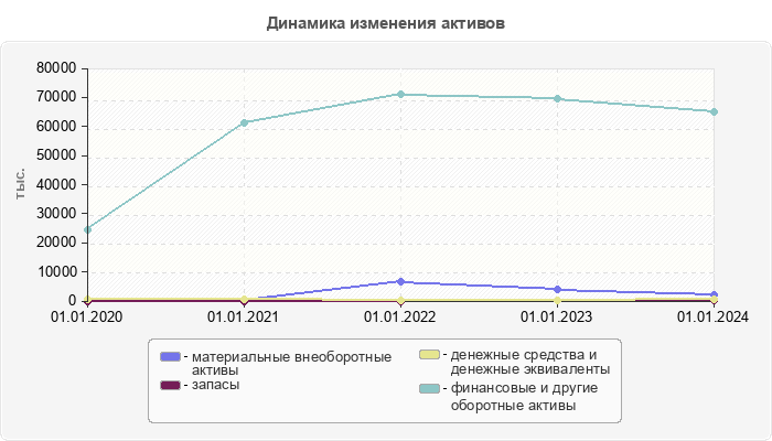 Динамика изменения активов