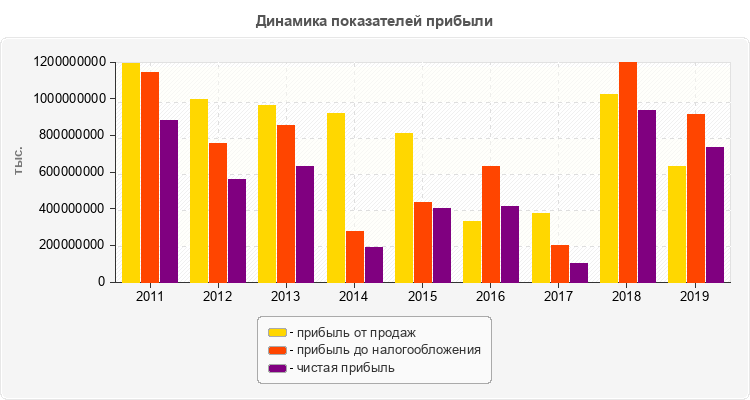 Динамика показателей прибыли