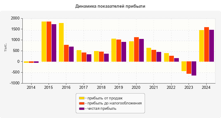 Динамика показателей прибыли