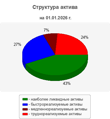 Структура актива