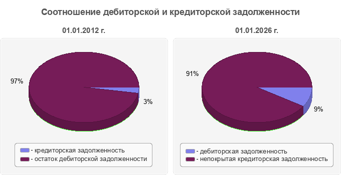 Соотношение дебиторской и кредиторской задолженности