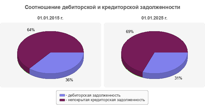 Соотношение дебиторской и кредиторской задолженности