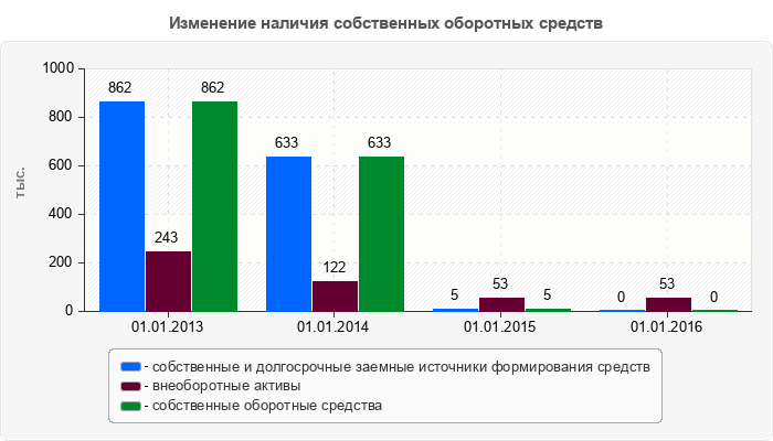 Изменение наличия собственных оборотных средств