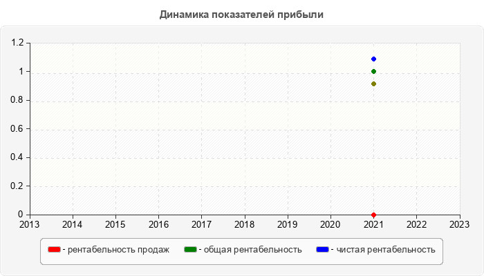 Динамика показателей прибыли