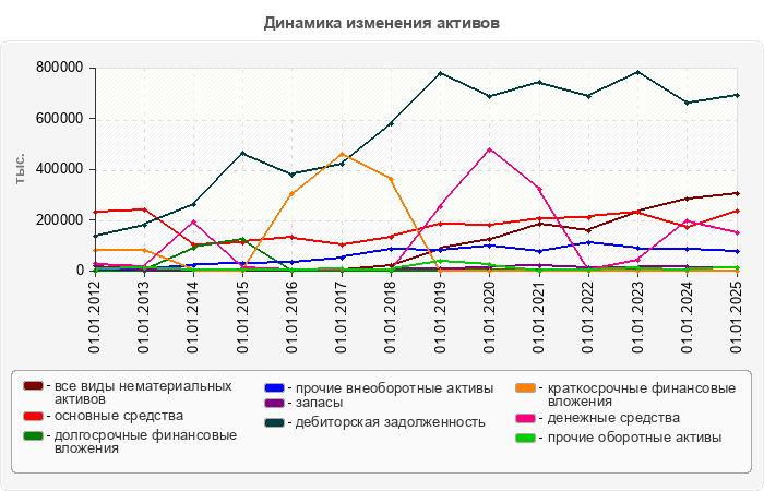 Динамика изменения активов