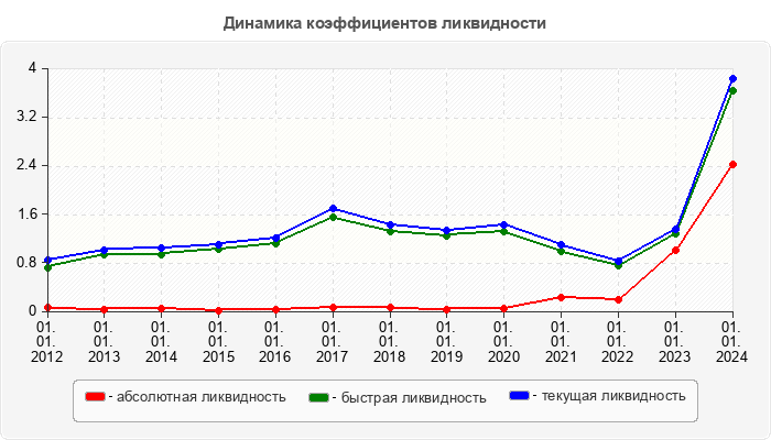 Динамика коэффициентов ликвидности