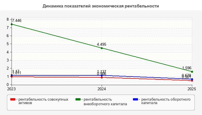 Динамика показателей экономическая рентабельности