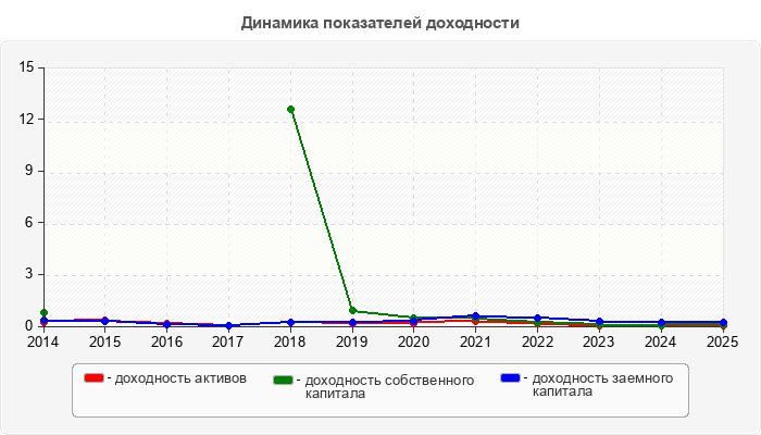 Динамика показателей доходности