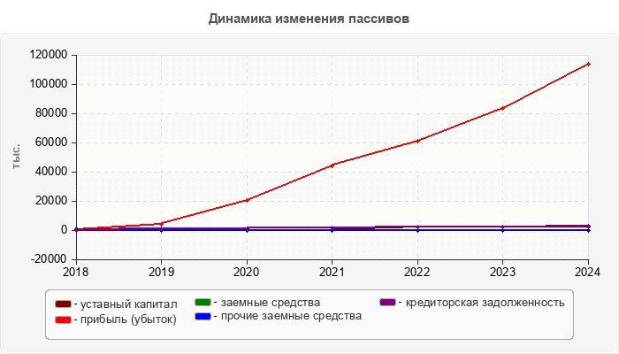 Динамика изменения пассивов