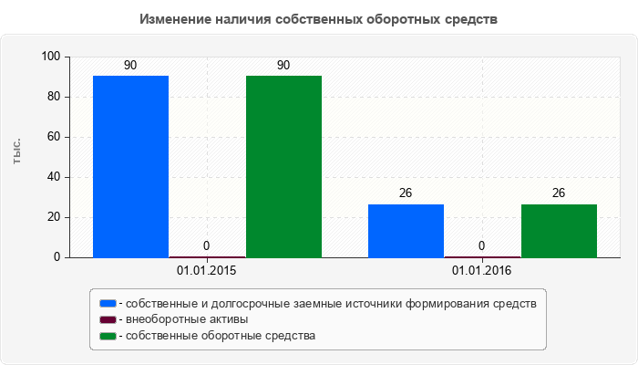 Изменение наличия собственных оборотных средств