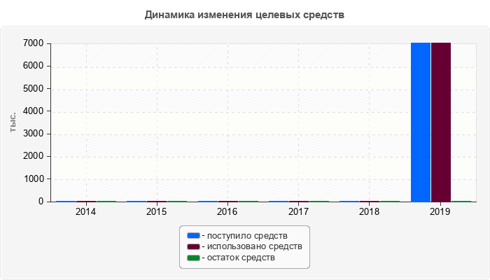 Динамика изменения целевых средств