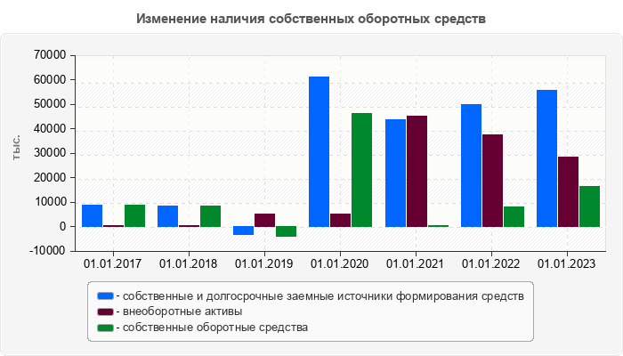 Изменение наличия собственных оборотных средств
