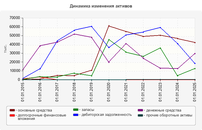 Динамика изменения активов