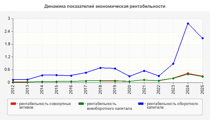 Динамика показателей экономическая рентабельности