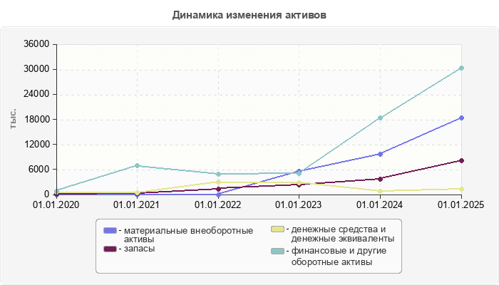 Динамика изменения активов