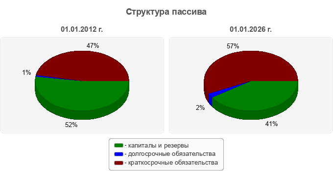 Структура пассива