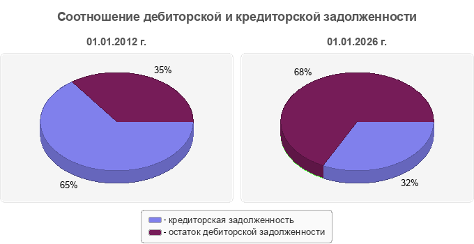 Соотношение дебиторской и кредиторской задолженности