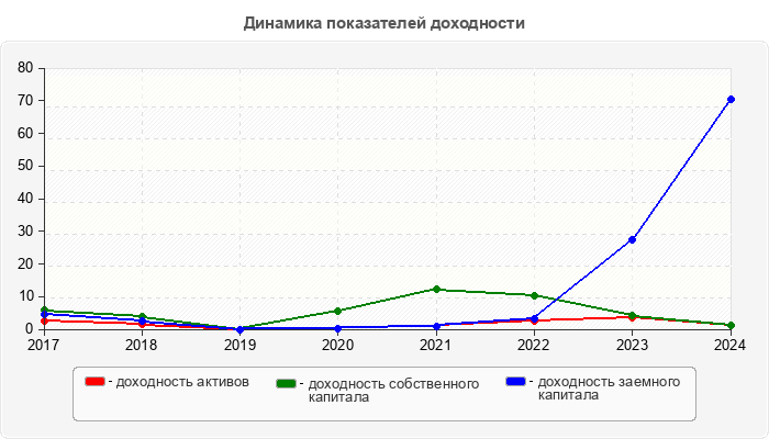 Динамика показателей доходности