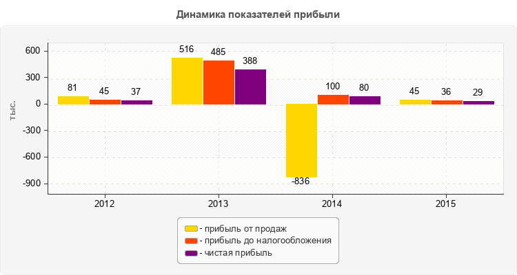 Динамика показателей прибыли