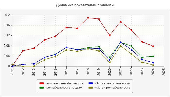 Динамика показателей прибыли