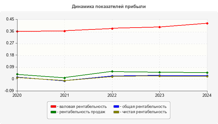 Динамика показателей прибыли