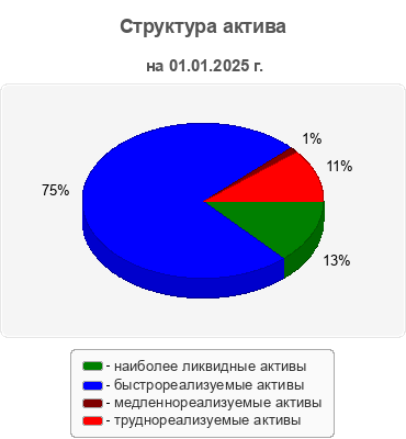 Структура актива