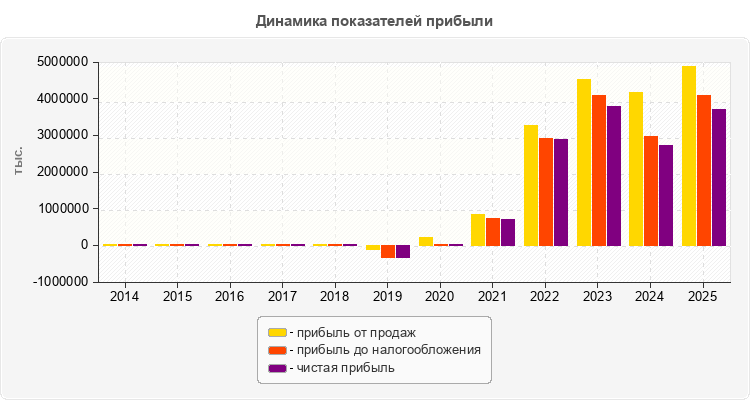 Динамика показателей прибыли