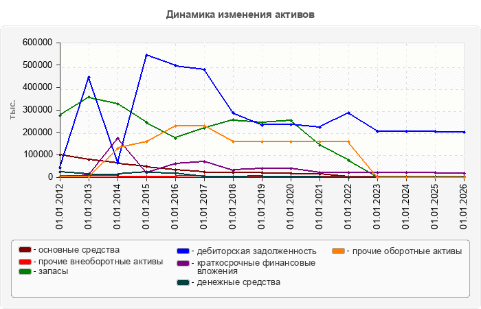 Динамика изменения активов