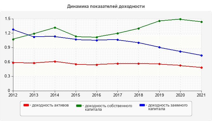 Динамика показателей доходности