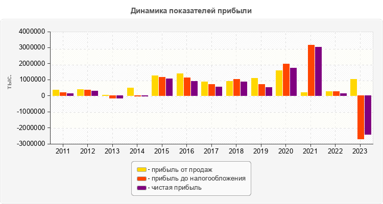 Динамика показателей прибыли