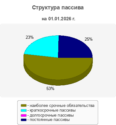 Структура пассива