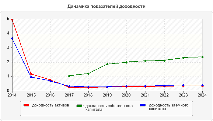Динамика показателей доходности