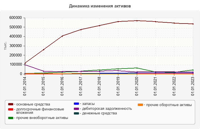 Динамика изменения активов