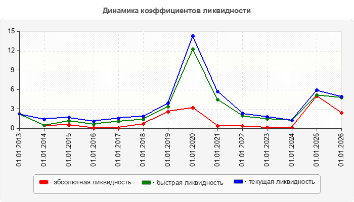 Динамика коэффициентов ликвидности
