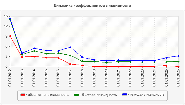 Динамика коэффициентов ликвидности