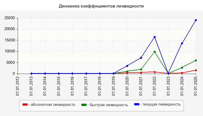 Динамика коэффициентов ликвидности