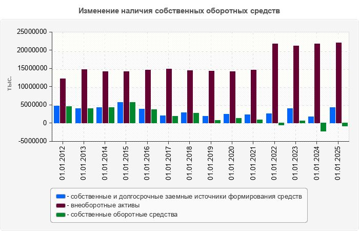 Изменение наличия собственных оборотных средств