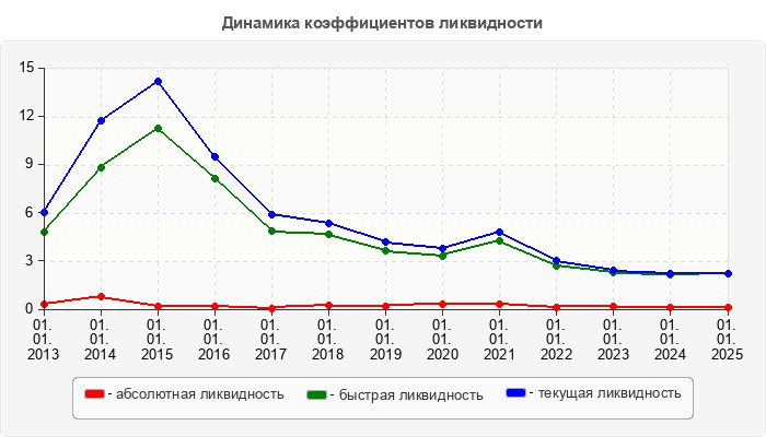 Динамика коэффициентов ликвидности