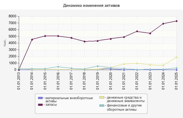 Динамика изменения активов