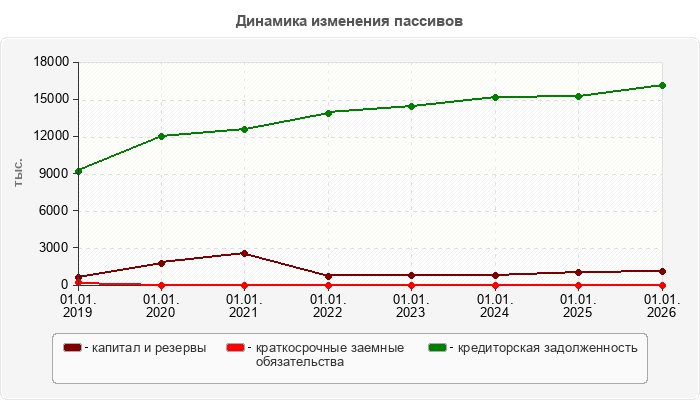 Динамика изменения пассивов